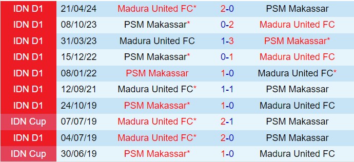 Nhận định PSM Makassar vs Madura 19h00 ngày 1810 (VĐQG Indonesia 202425) 1