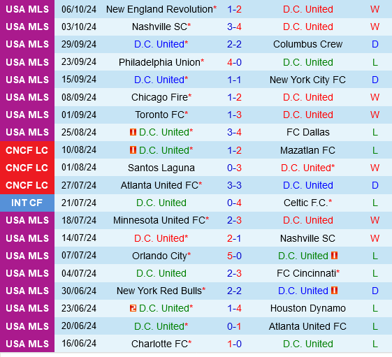 Cuộc chiến cuối cùng DC United đối đầu Charlotte trong trận cầu phân định số phận