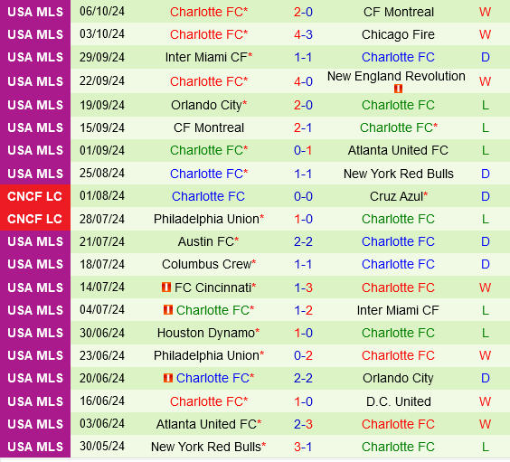 Cuộc chiến cuối cùng DC United đối đầu Charlotte trong trận cầu phân định số phận