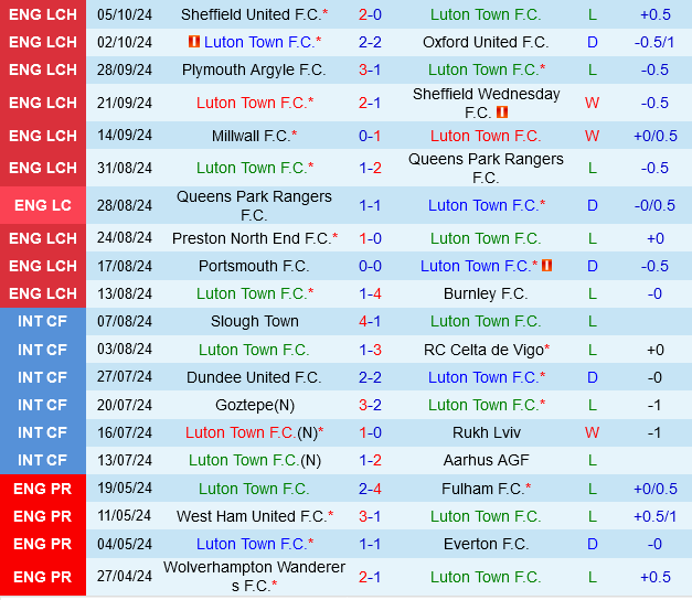 Luton vs Watford The Hatters tìm kiếm sự cứu cánh trước thử thách Watford