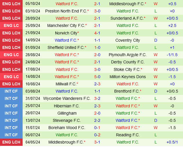 Luton vs Watford The Hatters tìm kiếm sự cứu cánh trước thử thách Watford