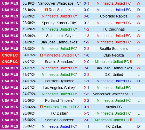 Minnesota vs St.Louis