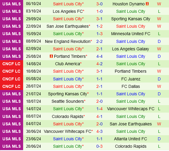 Minnesota vs St.Louis