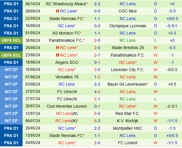 Lens Chờ Đợi Một Chiến Thắng Khác Trên Sân Của Saint-Etienne