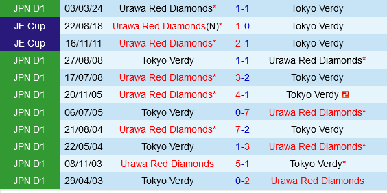Tokyo Verdy vs Urawa Red Diamonds