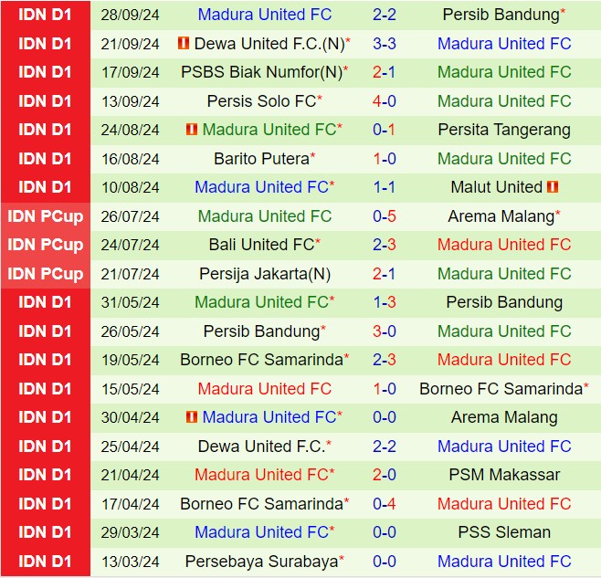 Nhận định PSM Makassar vs Madura 19h00 ngày 1810 (VĐQG Indonesia 202425) 3