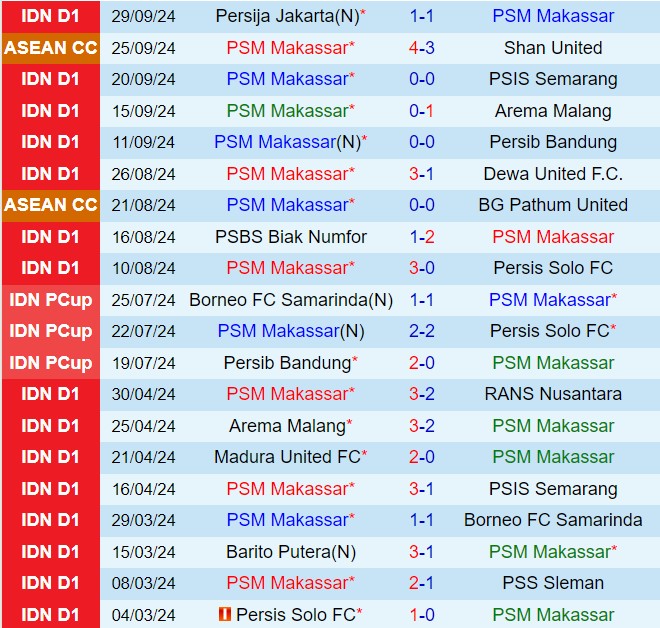 Nhận định PSM Makassar vs Madura 19h00 ngày 1810 (VĐQG Indonesia 202425) 2
