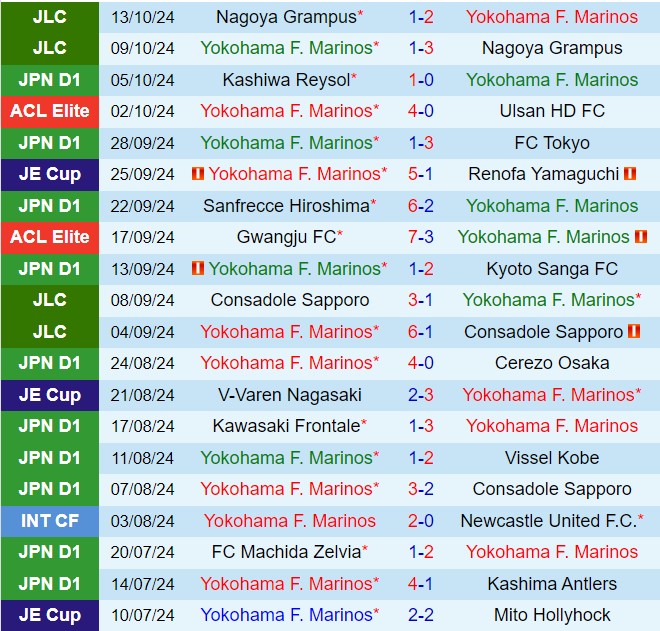 Nhận định Yokohama Marinos vs Albirex Niigata 17h30 ngày 1810 (VĐQG Nhật Bản 2024) 2