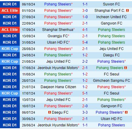 Nhận định Pohang Steelers vs Suwon FC 17h30 ngày 1810 (VĐQG Hàn Quốc) 2