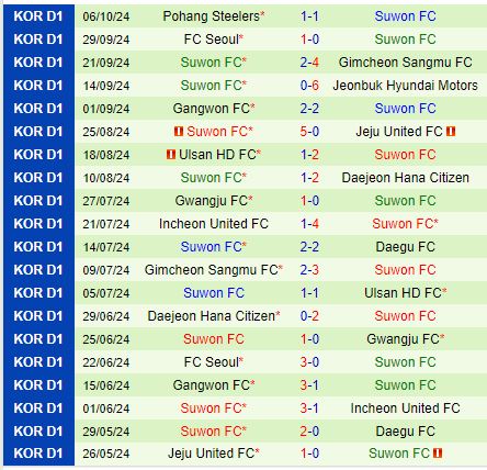 Nhận định Pohang Steelers vs Suwon FC 17h30 ngày 1810 (VĐQG Hàn Quốc) 3