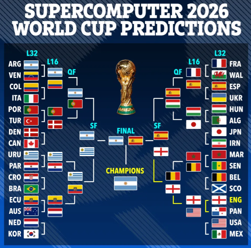 Siêu máy tính dự đoán thứ hạng của tuyển Anh tại VCK World Cup 2026 1