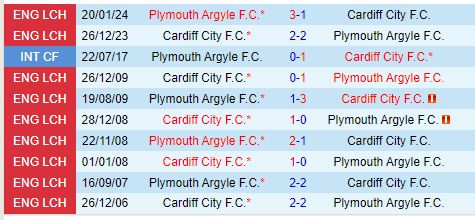 Cardiff vs Plymouth Trận đấu của những hàng công kém hiệu quả