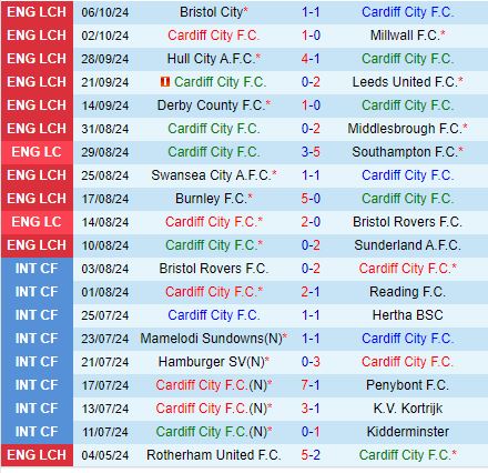 Cardiff vs Plymouth Trận đấu của những hàng công kém hiệu quả