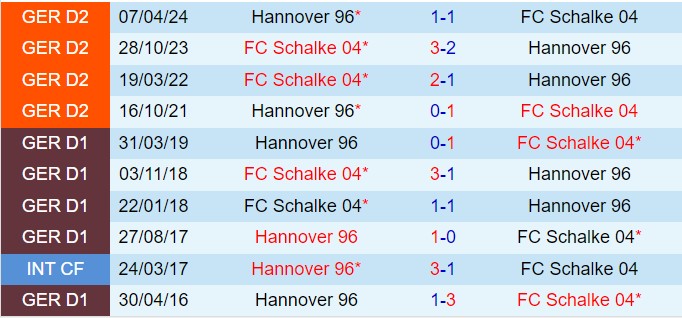 Nhận định Hannover vs Schalke 18h00 ngày 1910 (Hạng 2 Đức 202425) 1