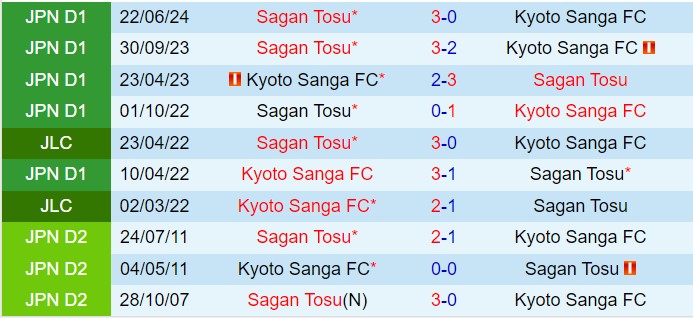 Nhận định Kyoto Sanga vs Sagan Tosu 12h00 ngày 1910 (VĐQG Nhật Bản 2024) 1