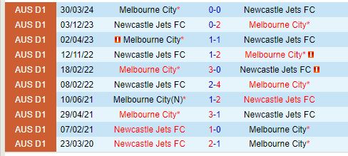 Newcastle Jets vs Melbourne City: Nhà đương kim vô địch sa sút trở lại làm khách