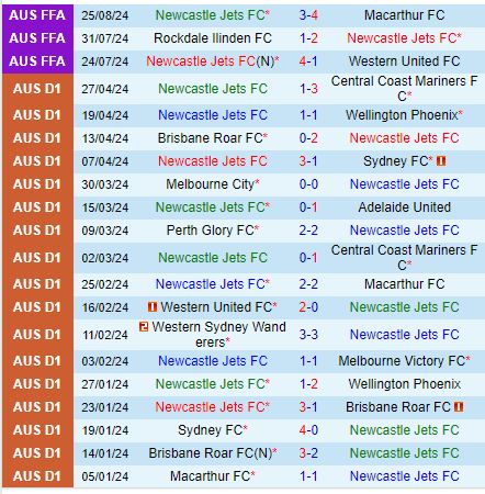 Newcastle Jets vs Melbourne City: Nhà đương kim vô địch sa sút trở lại làm khách