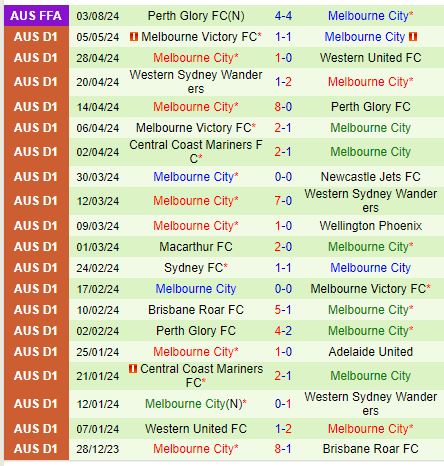 Newcastle Jets vs Melbourne City: Nhà đương kim vô địch sa sút trở lại làm khách