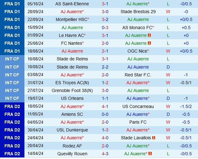 Auxerre vs Reims Auxerre vs Reims