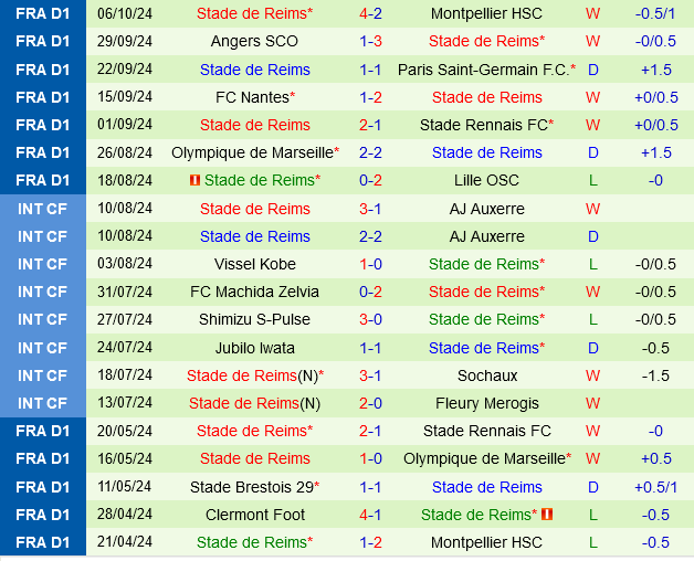 Auxerre vs Reims Auxerre vs Reims