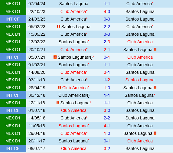 Club America vs Santos Laguna