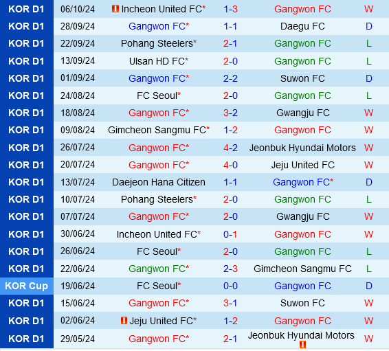 Gangwon Đối Đầu FC Seoul Cơ Hội Đăng Quang Mờ Nhạt, Gangwon Được Ưu Tiên Sân Nhà