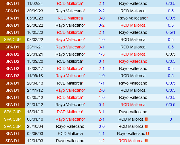 Mallorca vs Rayo Vallecano