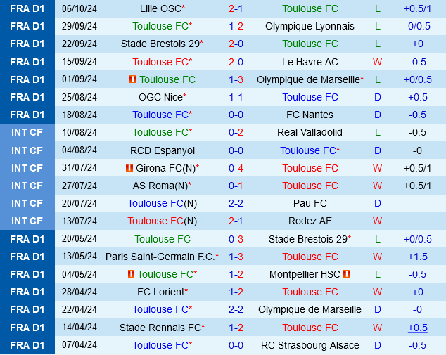 Toulouse vs Angers Toulouse vs Angers