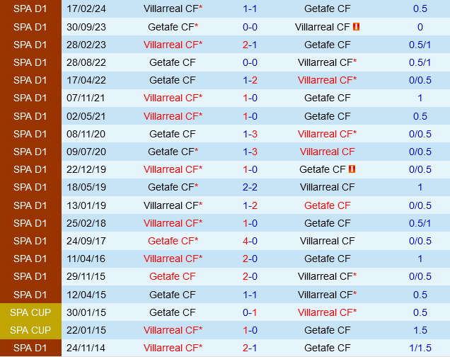 Đối đầu Villarreal vs Getafe.