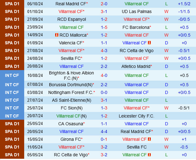 Thành tích gần đây của Villarreal.