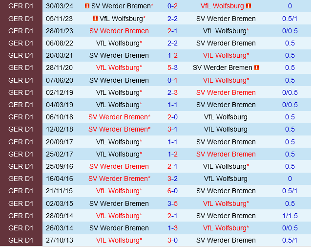 Wolfsburg đối mặt với Werder Bremen mạnh mẽ trên sân nhà, liệu có thể giành được niềm vui trọn vẹn?