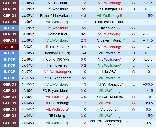 Wolfsburg đối mặt với Werder Bremen mạnh mẽ trên sân nhà, liệu có thể giành được niềm vui trọn vẹn?