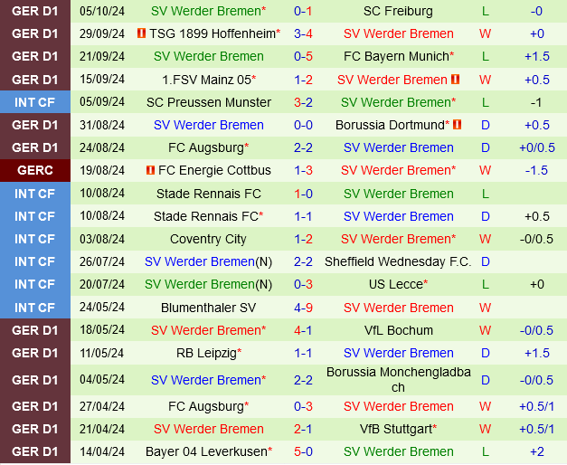 Wolfsburg đối mặt với Werder Bremen mạnh mẽ trên sân nhà, liệu có thể giành được niềm vui trọn vẹn?