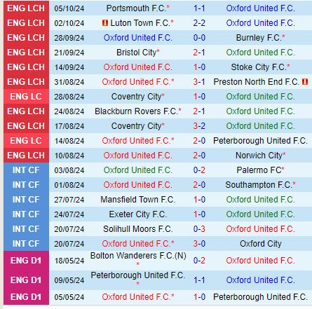 Oxford vs West Brom Tân binh ấn tượng đón tiếp ứng viên thăng hạng