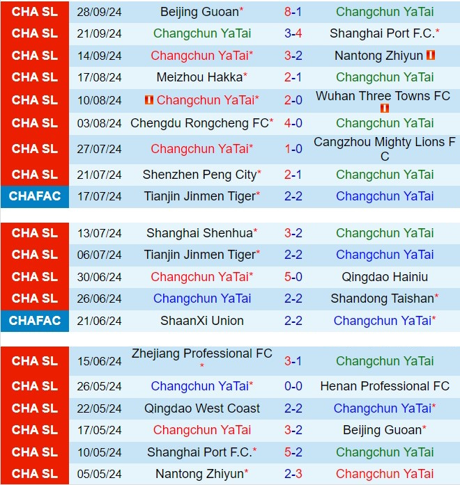 Nhận định Changchun Yatai vs Qingdao West Coast 14h30 ngày 1910 (VĐQG Trung Quốc 2024) 2
