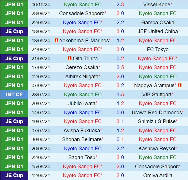 Nhận định Kyoto Sanga vs Sagan Tosu 12h00 ngày 1910 (VĐQG Nhật Bản 2024) 2