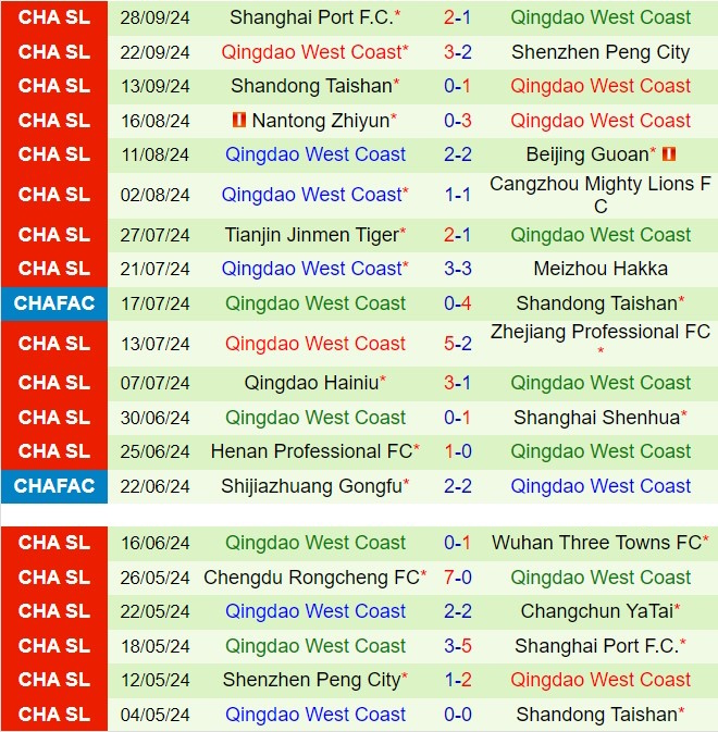 Nhận định Changchun Yatai vs Qingdao West Coast 14h30 ngày 1910 (VĐQG Trung Quốc 2024) 3