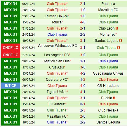 Nhận định Necaxa vs Tijuana 10h00 ngày 1910 (VĐQG Mexico) 3