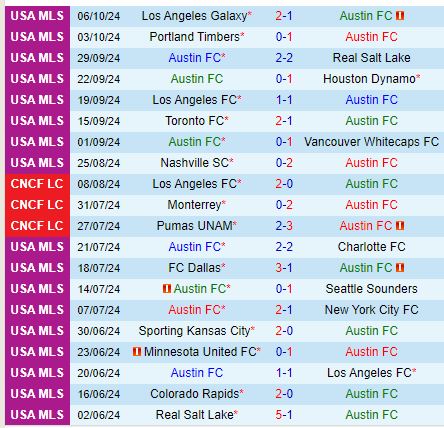 Nhận định Austin vs Colorado Rapids 8h00 ngày 2010 (Nhà nghề Mỹ) 2