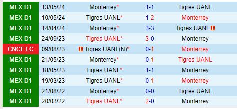 Nhận định Monterrey vs Tigres 10h10 ngày 2010 (VĐQG Mexico) 1