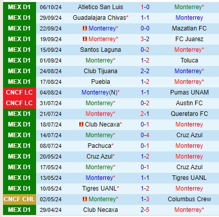 Nhận định Monterrey vs Tigres 10h10 ngày 2010 (VĐQG Mexico) 2