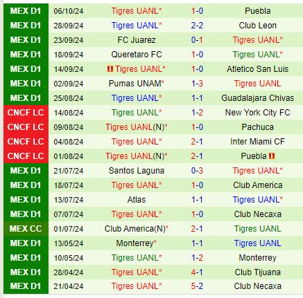 Nhận định Monterrey vs Tigres 10h10 ngày 2010 (VĐQG Mexico) 3