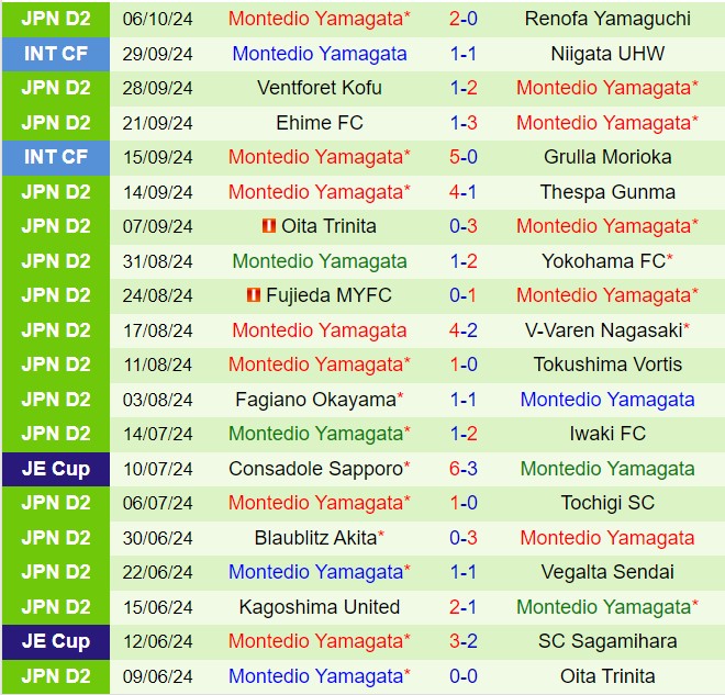 Nhận định Shimizu S-Pulse vs Montedio Yamagata 11h10 ngày 2010 (Hạng 2 Nhật Bản 2024) 3