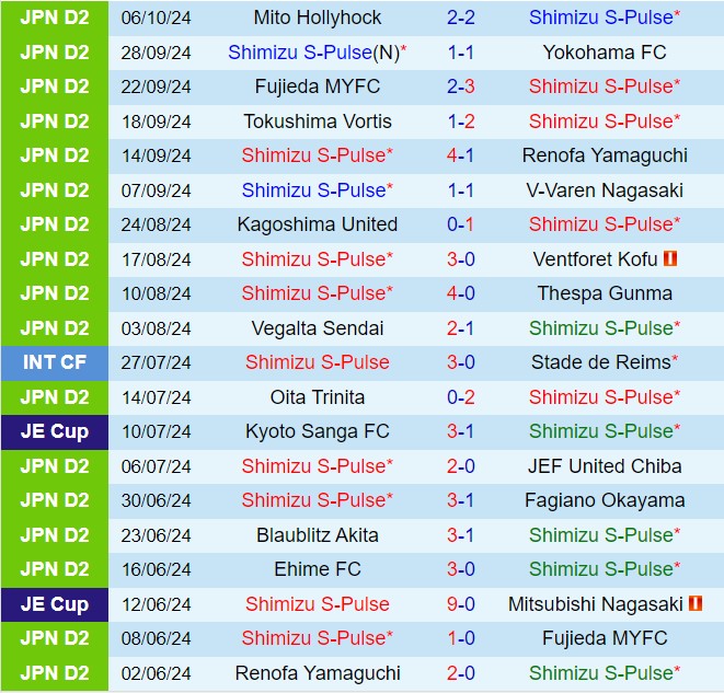 Nhận định Shimizu S-Pulse vs Montedio Yamagata 11h10 ngày 2010 (Hạng 2 Nhật Bản 2024) 2