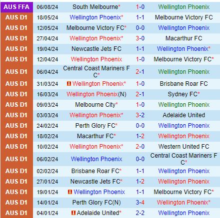 Thành tích gần đây của đội Wellington Phoenix.