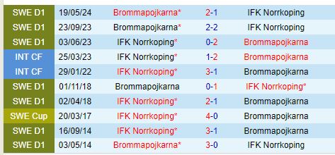 Nhận định IFK Norrkoping vs Brommapojkarna 0h00 ngày 2210 (VĐQG Thụy Điển) 1