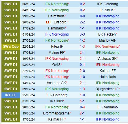 Nhận định IFK Norrkoping vs Brommapojkarna 0h00 ngày 2210 (VĐQG Thụy Điển) 2