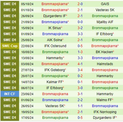 Nhận định IFK Norrkoping vs Brommapojkarna 0h00 ngày 2210 (VĐQG Thụy Điển) 3