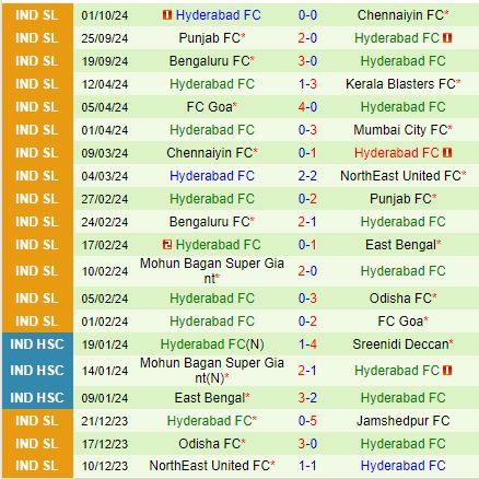 Nhận định Jamshedpur vs Hyderabad 21h00 ngày 2110 (VĐQG Ấn Độ 202425) 3