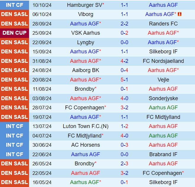 Nhận định Aarhus vs Brondby 0h00 ngày 2210 (VĐQG Đan Mạch 202425) 2